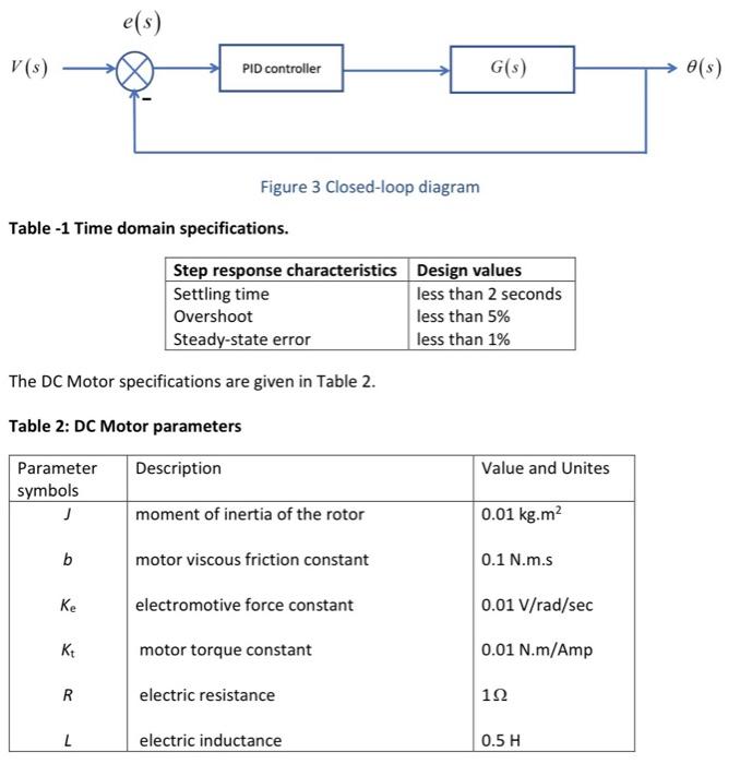 Solved Closed Loop System With reference to Figure 3. Q7. | Chegg.com