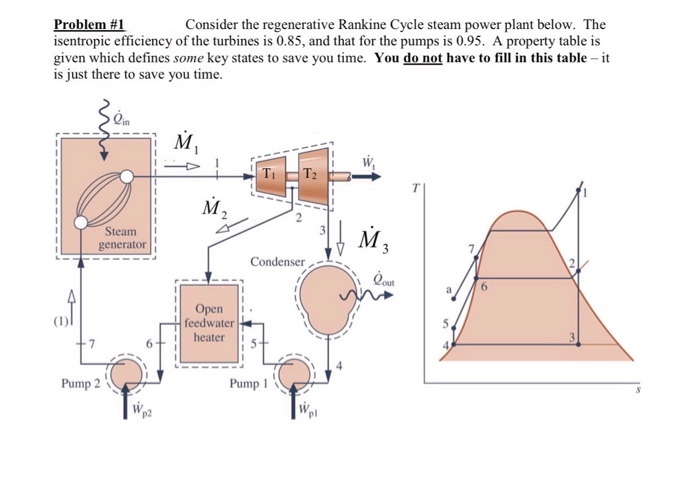 Solved Problem #1 Consider The Regenerative Rankine Cycle | Chegg.com