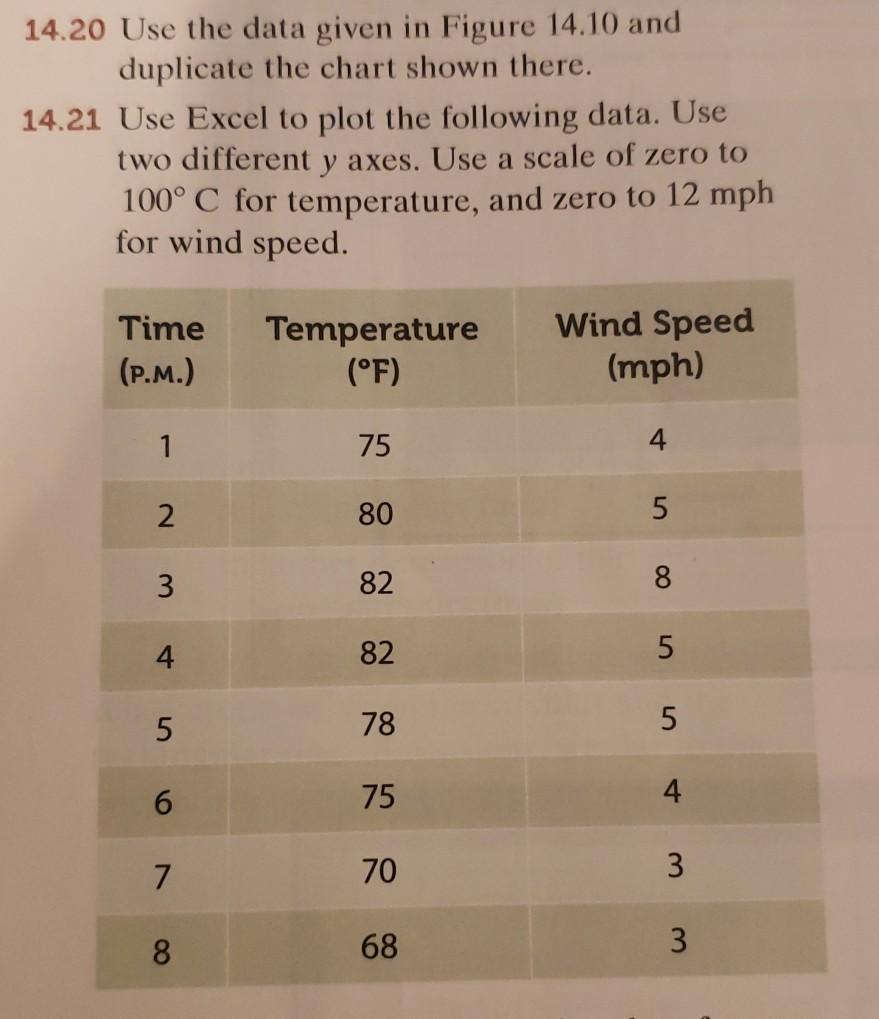 Solved 14.20 Use the data given in Figure 14.10 and | Chegg.com
