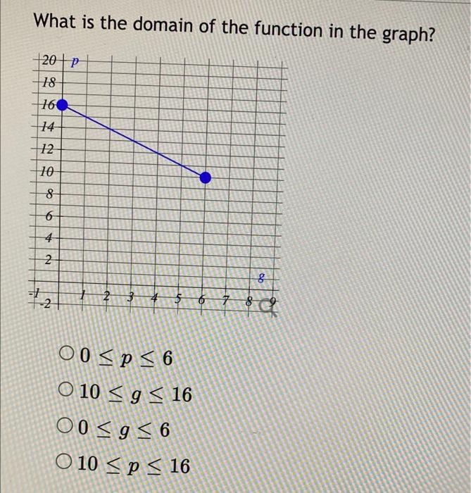 Solved What is the domain of the function in the graph? | Chegg.com