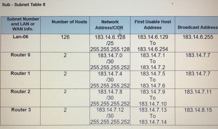 Solved pleas help me complete the addressing table, by using | Chegg.com