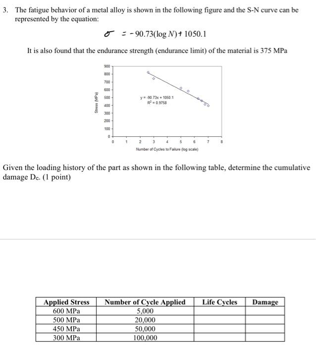 Solved 3. The fatigue behavior of a metal alloy is shown in | Chegg.com