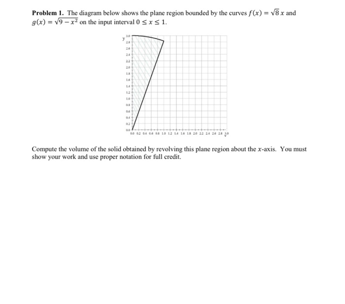 Solved Problem 1. The diagram below shows the plane region | Chegg.com