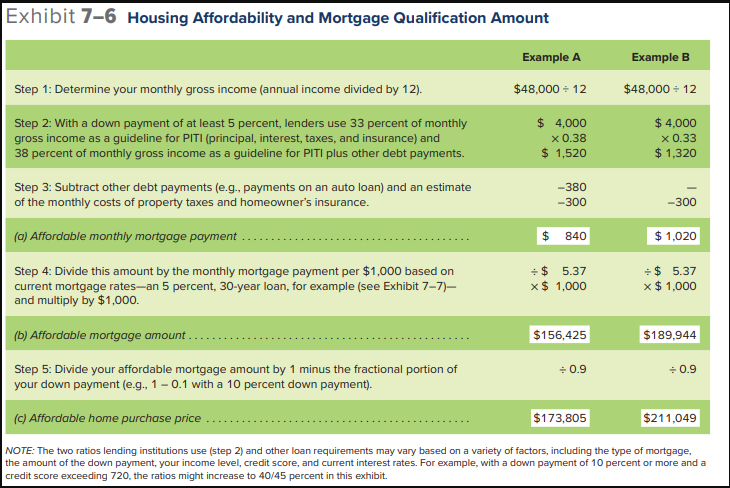 Solved Estimate the affordable monthly mortgage payment, the | Chegg.com