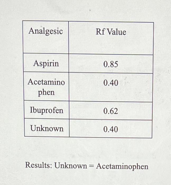 Solved Results: Unknown = Acetaminophen 1. What was the API | Chegg.com