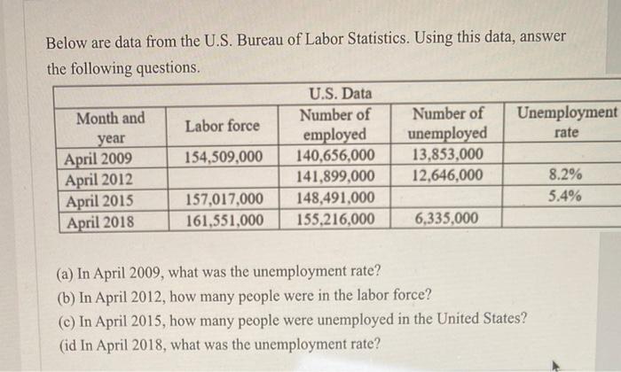 Solved Below Are Data From The U.S. Bureau Of Labor | Chegg.com