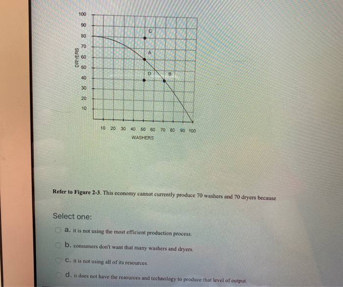 Solved 8 8 A DRYERS 8 8 8 8 10 + 10 20 80 90 100 30 40 50 60
