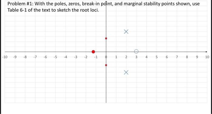 Solved Problem \#1: With the poles, zeros, break-in pqint, | Chegg.com