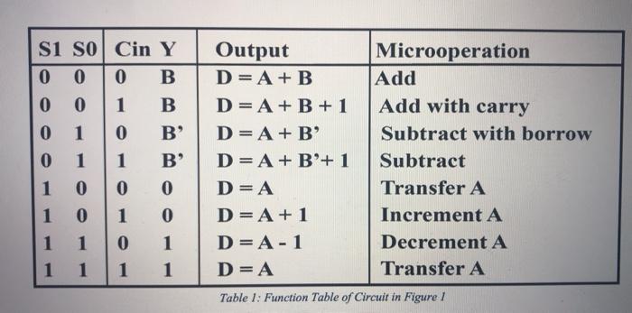 Solved You Will Implement A (4-bit Adder - Subtractor) | Chegg.com