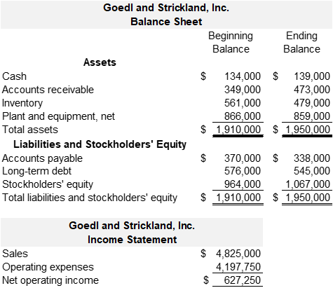 Solved Below is the financial data for Goedl and Strickland, | Chegg.com