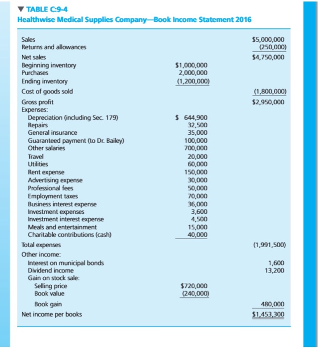 TABLE c:9-4 healthwise medical supplies company- book income statement 2016 sales returns and allowances $5,000,000 (250,000)