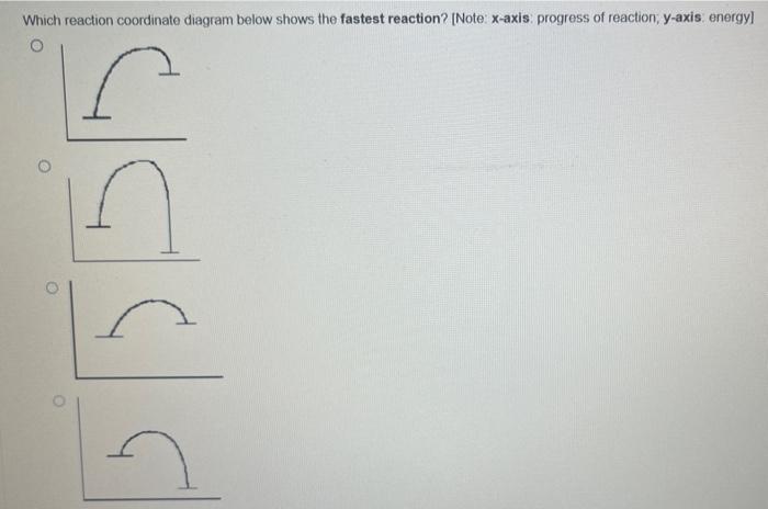 Solved Which reaction coordinate diagram below shows the | Chegg.com