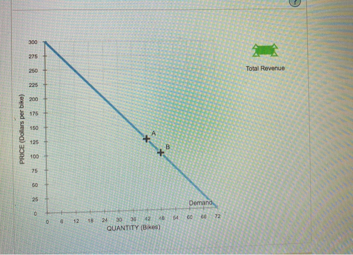 Solved The following graph shows the daily demand curve for