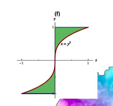 Solved ∬Df(x,y)dA=∫ab∫p(x)q(x)f(x,y)dydx or | Chegg.com