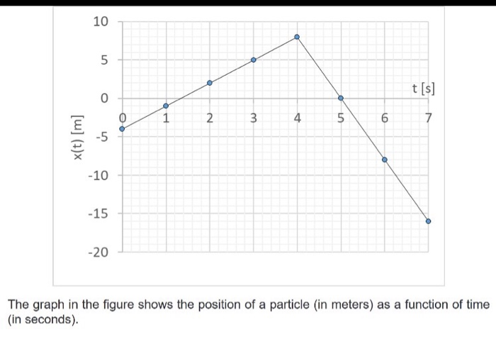 Solved Find the total distance , total displacement and | Chegg.com