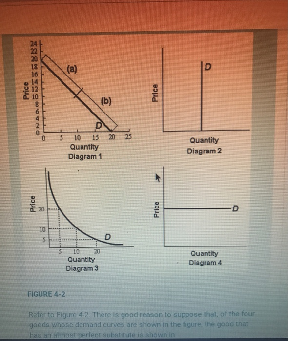 nd diagram (graph) price b e a d c d1 d0 quantity 26.... Solved 20 18 16 14 (a) D Price Price 8 (b) 0 0 3 10 15 20 25 | Chegg.com