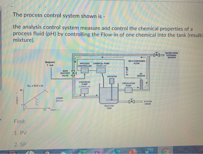 The process control system shown is- the analysis | Chegg.com