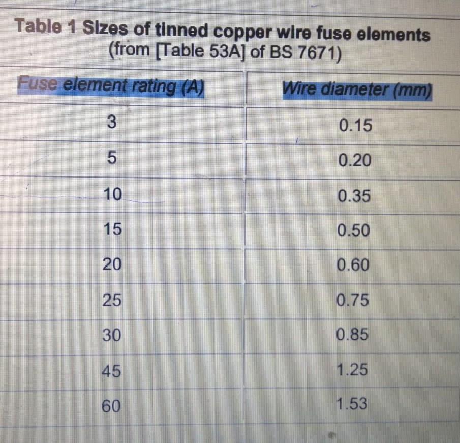 Solved Table 1 Sizes of tinned copper wire fuse elements