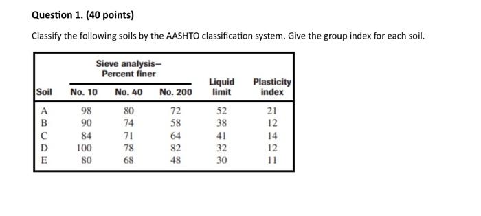 Solved Classify The Following Soils By The AASHTO | Chegg.com