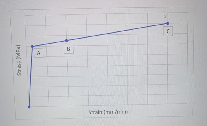 Solved The stress-strain curve of a material is given by two | Chegg.com