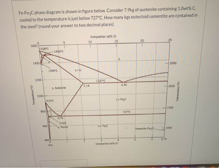 Solved Fe-Fe3C phase diagram is shown in figure below. | Chegg.com