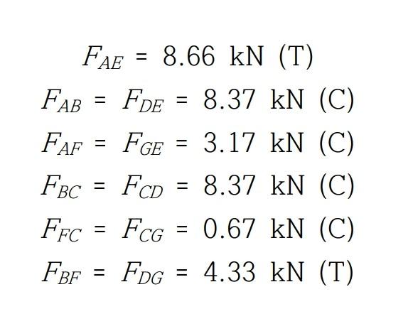 =
=
FGE
=
FAE = 8.66 kN (T)
(
FAB = FDE = 8.37 kN (C)
FAF
3.17 kN (C)
FBC FCD
8.37 kN (C)
Ffc = FCG = 0.67 kN (C)
FBF = FDG =