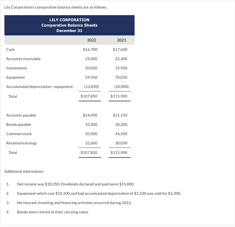 Lily Corporation's comparative balance sheets are as | Chegg.com