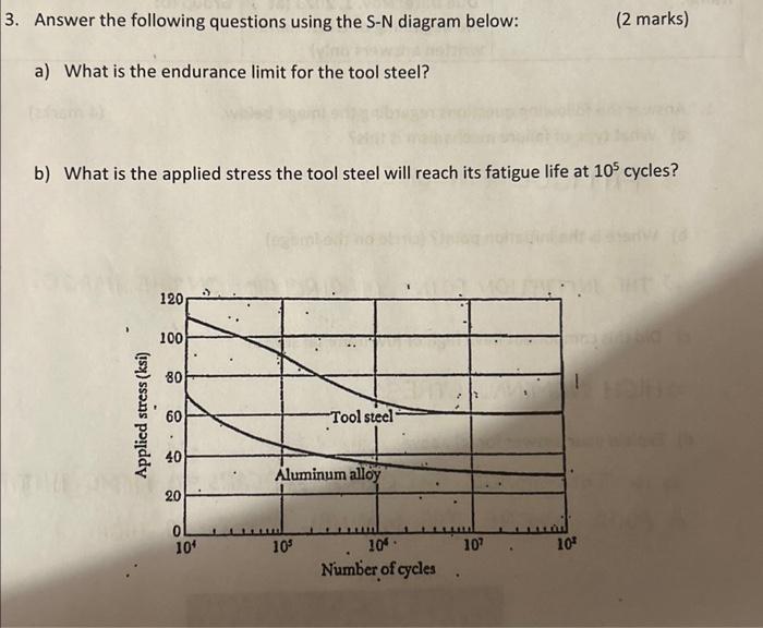 Solved Answer the following questions using the S-N diagram | Chegg.com
