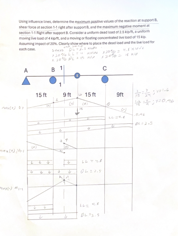 Solved Using influence lines, determine the maximum positive | Chegg.com