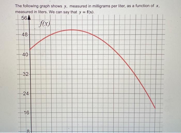 Solved The following graph shows y, measured in milligrams | Chegg.com
