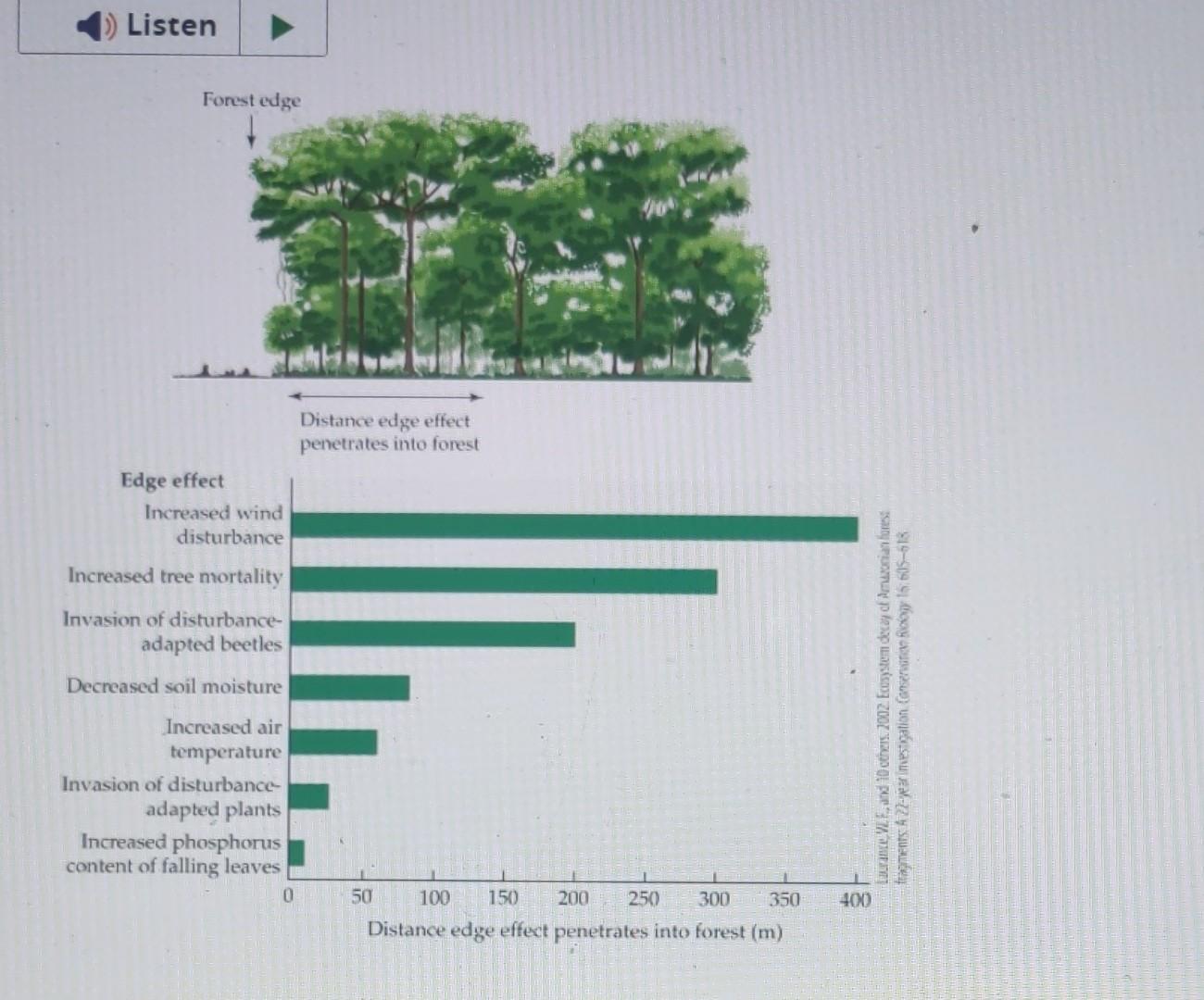 Solved (i) Listen penetrates into forest Edge effect | Chegg.com