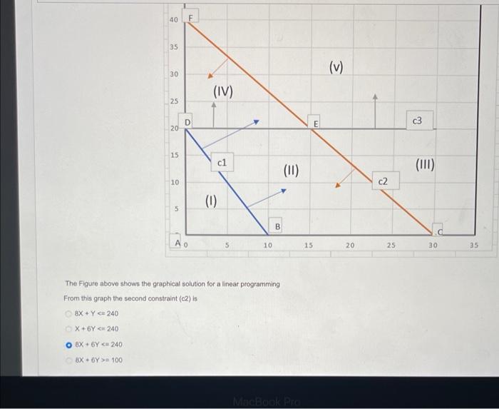 Solved The Figure above shows the graphical solution for a | Chegg.com