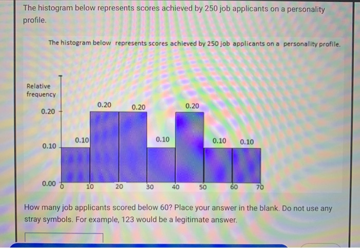 Solved The Histogram Below Represents Scores Achieved By 250 Chegg