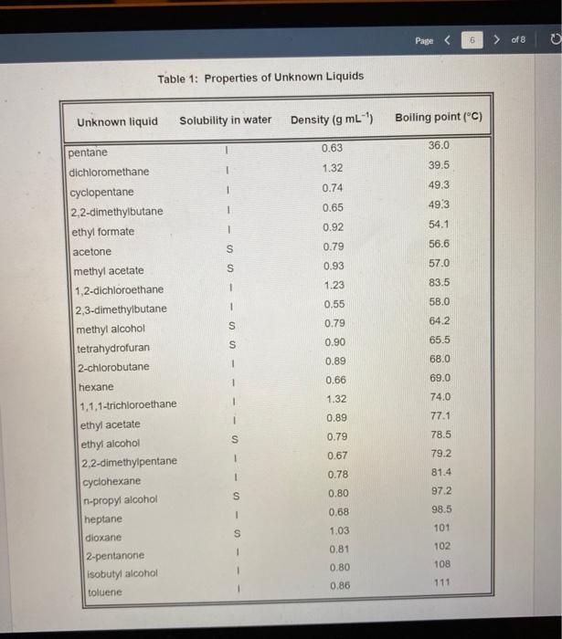Solved the boiling points of some of the unknowns will be | Chegg.com
