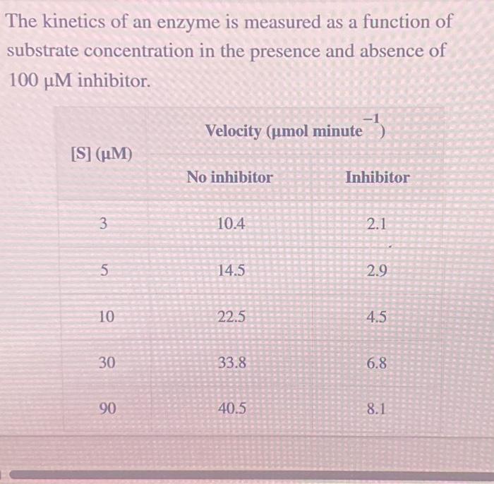 Solved The kinetics of an enzyme is measured as a function | Chegg.com