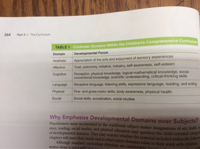 Solved Curriculum Domains Please identify and describe the