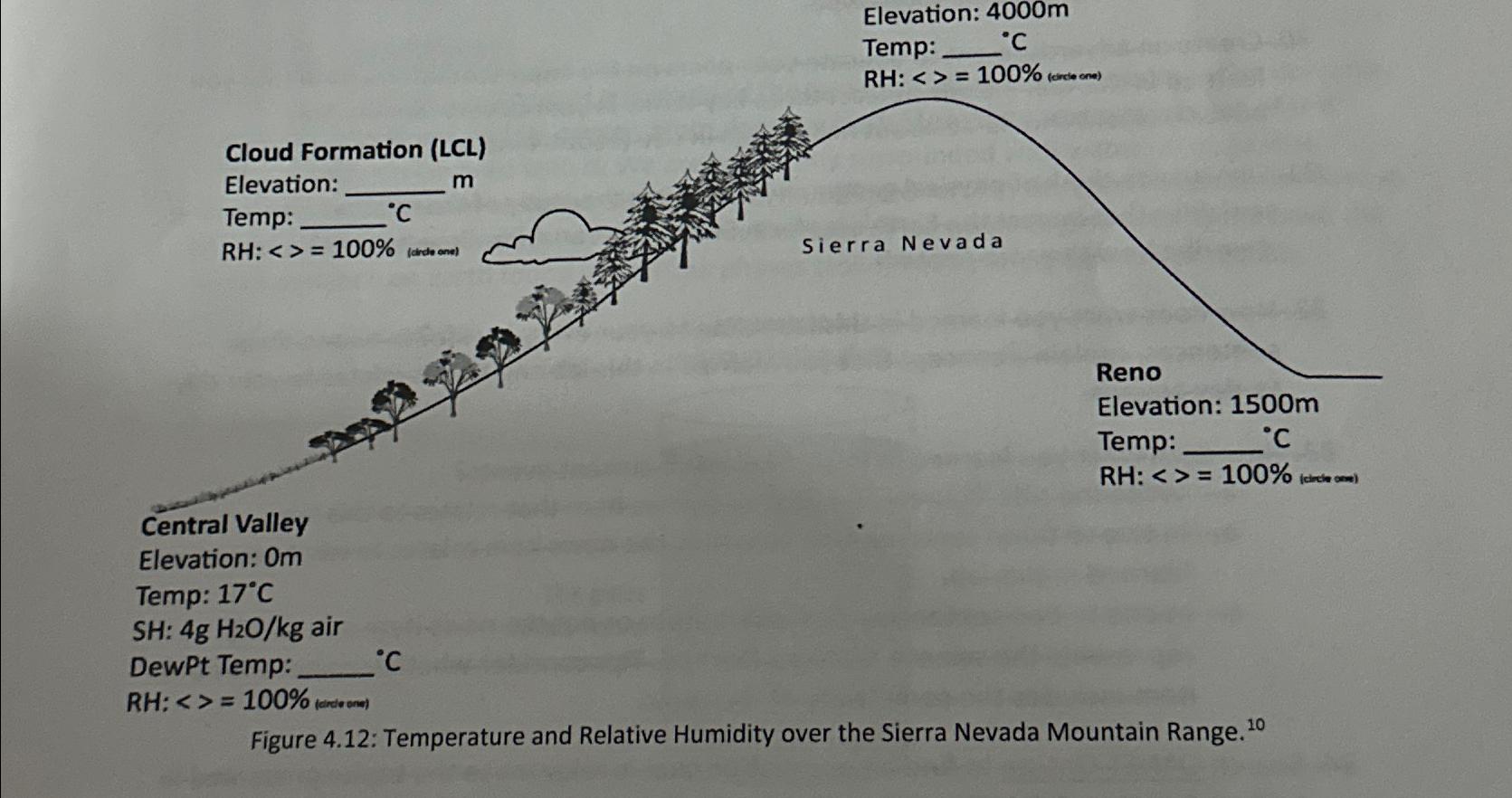 Solved Figure 4.12: Temperature and Relative Humidity over | Chegg.com
