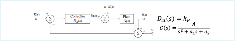 Solved Consider the following control system shown below. | Chegg.com