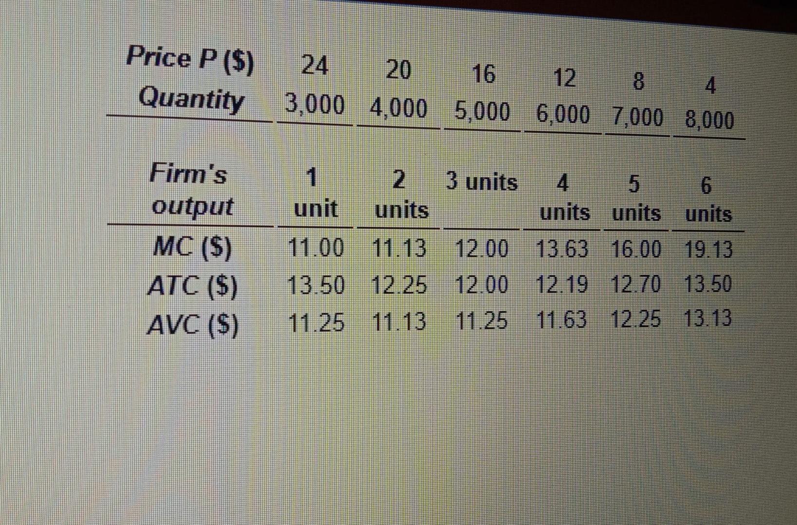 Solved The Table Provides Data On A Market Demand Schedule | Chegg.com