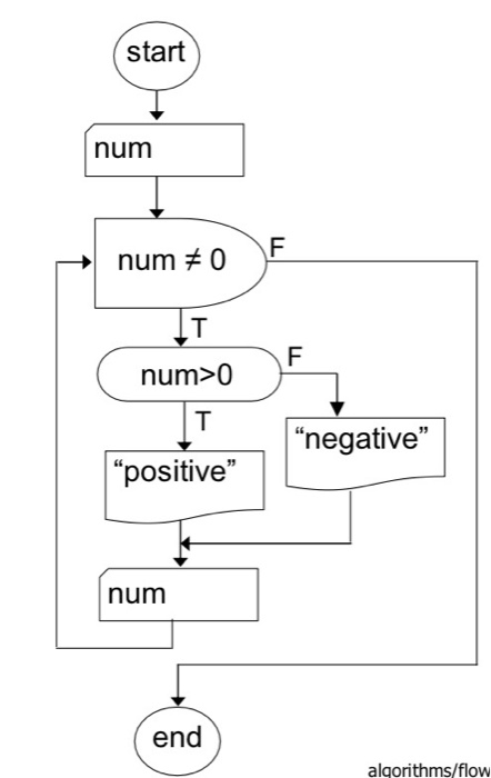 Solved can you translate this flowchart into javascript | Chegg.com