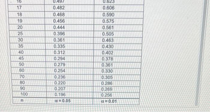 Solved Suppose IQ scores were obtained for 20 randomly | Chegg.com