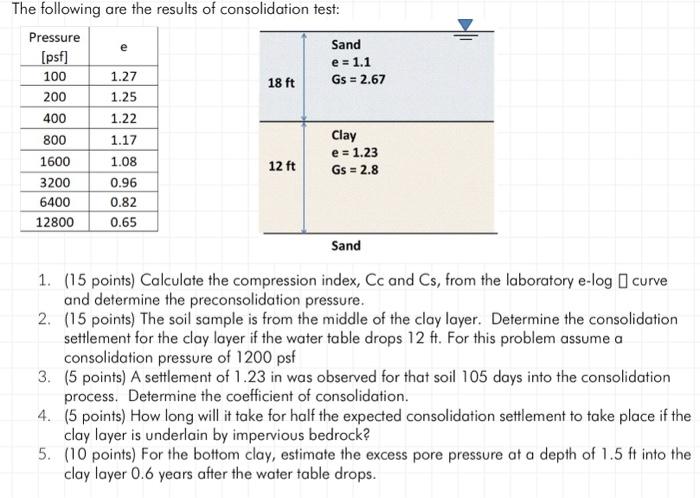Solved The following are the results of consolidation test: | Chegg.com