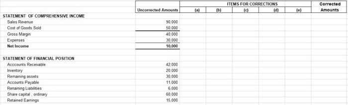 ITEMS for corrections (c) (d) corrected amounts uncorrected amounts (a) (0) statement of comprehensive income sales revenue c