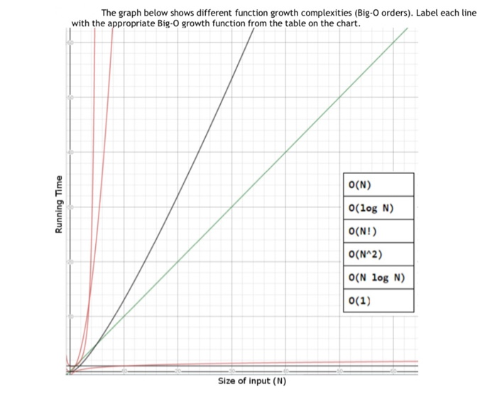 Solved The Graph Below Shows Different Function Growth Co Chegg Com