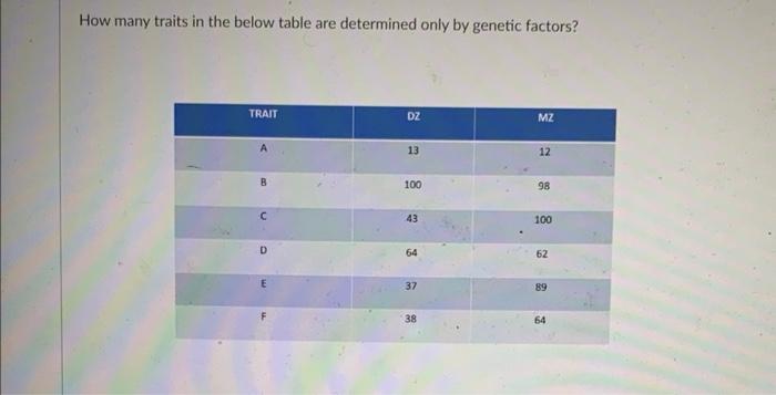 How many traits in the below table are determined | Chegg.com