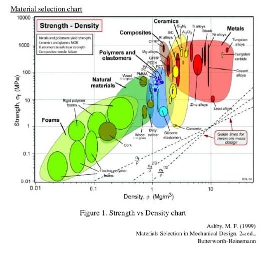 Solved (b) Use a StrengthDensity (EP) chart provided