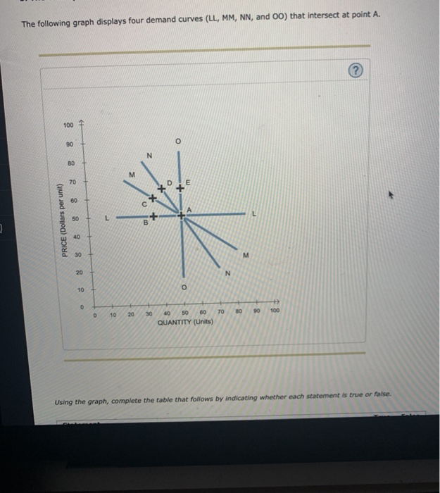 Solved The following graph displays four demand curves (LL,