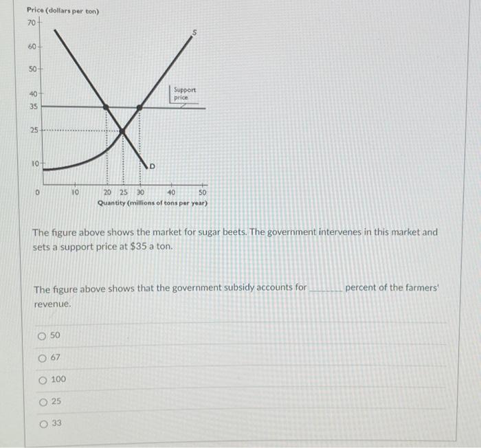 Solved The figure above shows that the government subsidy