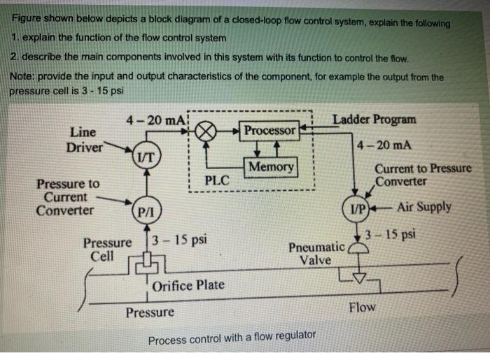 Solved Figure shown below depicts a block diagram of a | Chegg.com