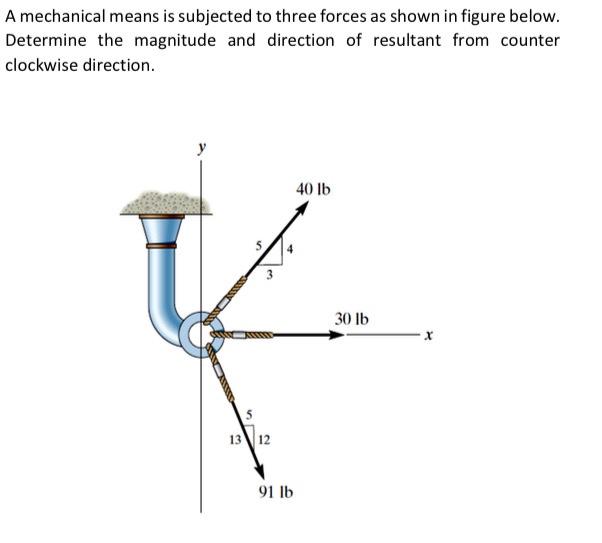 Solved A mechanical structure is subjected to three forces | Chegg.com
